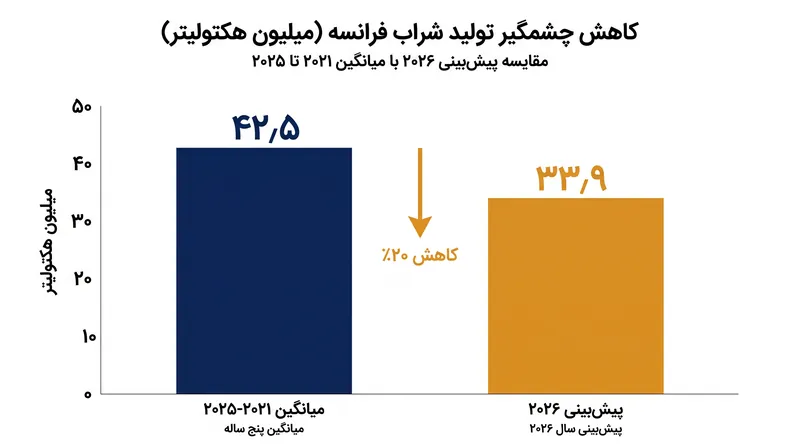 پیش‌بینی می‌شود تولید شراب فرانسه در سال ۲۰۲۶ به میزان ۱۷ درصد کمتر از میانگین پنج‌ساله کاهش یابد.