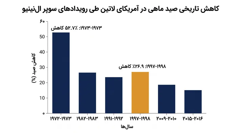 داده‌های تاریخی نشان‌دهنده انقباض شدید در صید ماهی منطقه طی چرخه‌های پرقدرت قبلی ال‌نینیو است.