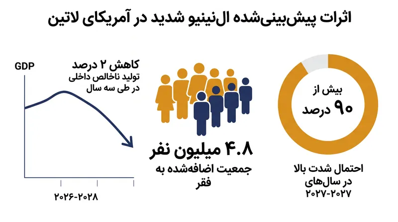 کمیسیون ECLAC پیش‌بینی می‌کند که یک چرخه شدید ال‌نینیو شوکی چندساله به تولید اقتصادی و نرخ فقر در منطقه وارد خواهد کرد.