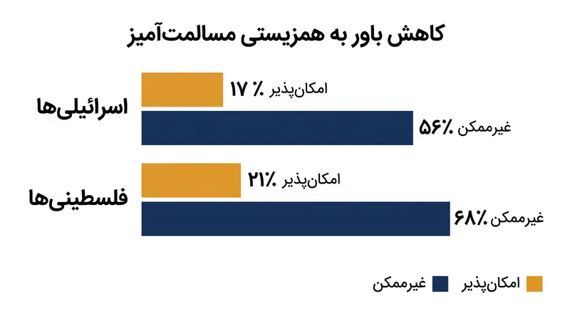 داده‌های مرکز تحقیقات پیو نشان می‌دهد که بدبینی در میان هر دو جمعیت در سال ۲۰۲۶ به بالاترین حد خود رسیده است.