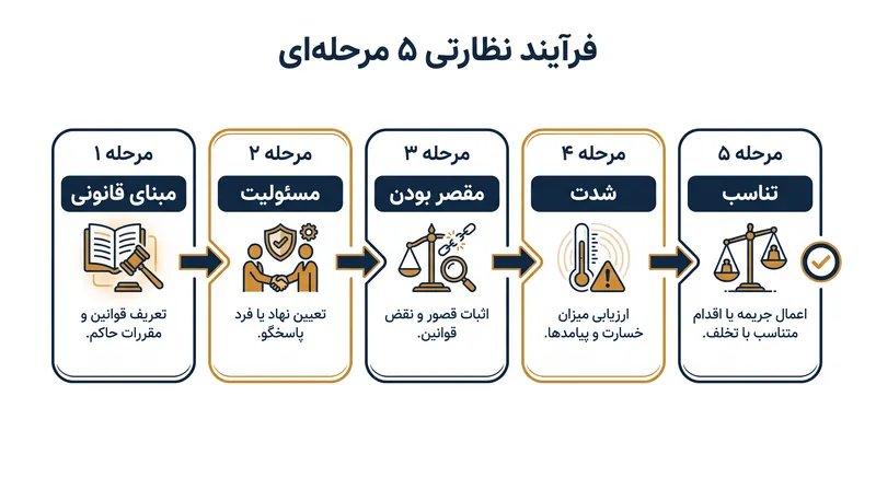 روش‌شناسی پنج‌مرحله‌ای جدید EDPB دیکته می‌کند که نهادهای ملی چگونه باید نقض‌های GDPR را ارزیابی کنند.