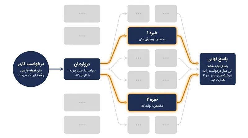 مدل‌های جدید با فعال‌سازی تنها پارامترهای ضروری برای یک وظیفه مشخص، در طول فرآیند استنتاج به توان پردازشی بسیار کمتری نیاز دارند.
