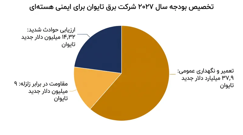 شرکت برق تایوان بودجه قابل‌توجهی را در سال ۲۰۲۷ برای بازرسی‌های ایمنی و تعمیر و نگهداری اختصاص داده است.