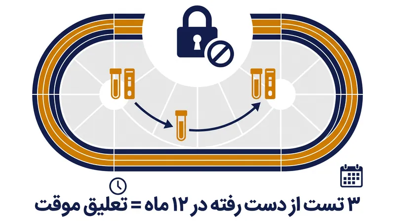 ورزشکاران حاضر در فهرست ثبت‌شده آزمایش باید روزانه یک بازه زمانی ۶۰ دقیقه‌ای را برای انجام تست‌های سرزده اختصاص دهند.