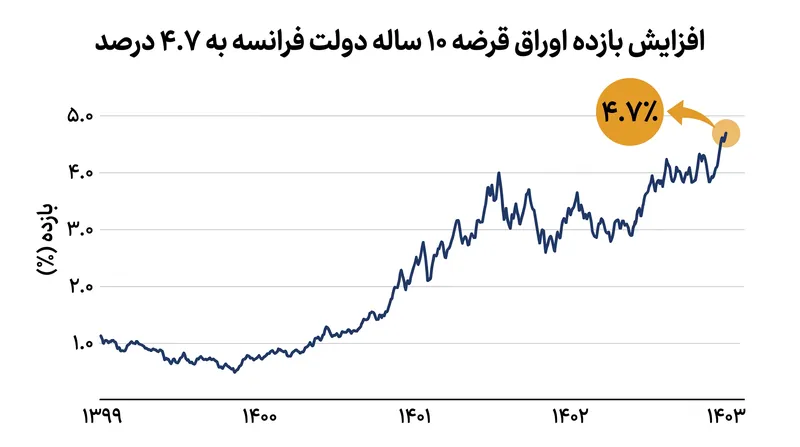 هزینه‌های استقراض ۱۰ ساله فرانسه به بالاترین سطح خود از زمان بحران مالی ۲۰۰۸ رسیده است.