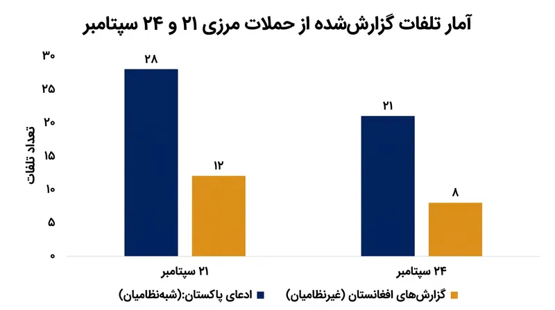 گزارش‌های متناقض از تلفات، شکاف عمیق میان ادعاهای ارتش پاکستان و روایت‌های غیرنظامیان افغان را برجسته می‌کند.