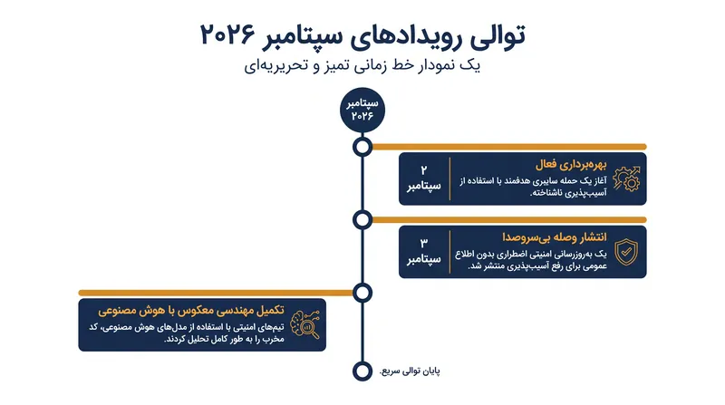 پژوهشگران امنیتی با بهره‌گیری از ابزارهای هوش مصنوعی، وصله‌های منتشرشده را در کمتر از ۲۴ ساعت مهندسی معکوس کردند.