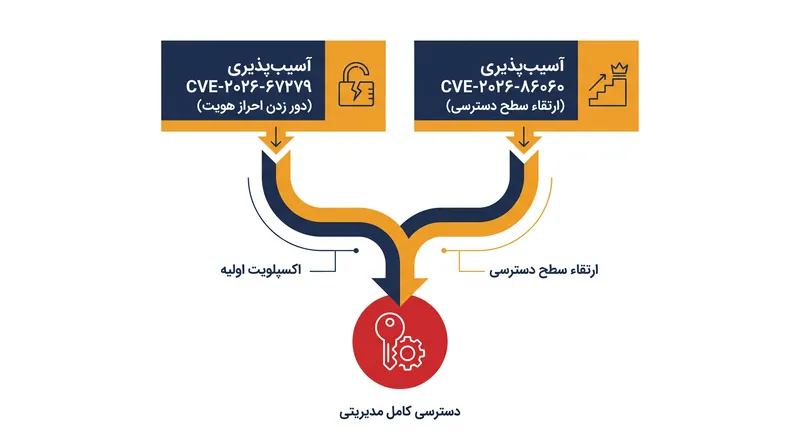 زنجیره MikroTrick یک دور زدن احراز هویت را با نقص تزریق آرگومان ترکیب می‌کند تا کنترل کامل مدیریتی را فراهم سازد.