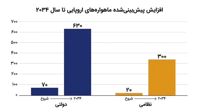 رشد پیش‌بینی‌شده ماهواره‌های دولتی و نظامی اروپا طی هشت سال آینده.