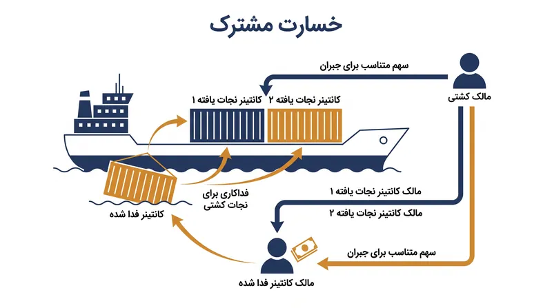 اصل خسارت مشترک چگونه هزینه یک فداکاری عمدی را توزیع می‌کند.