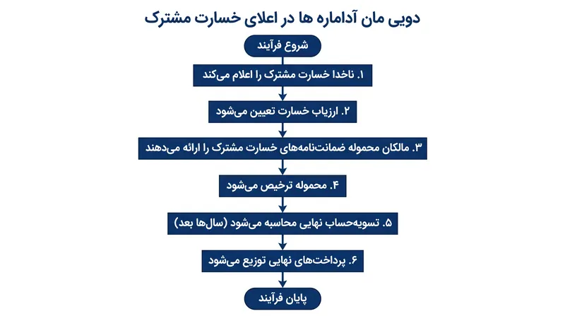 چرخه اداری رسیدگی به یک ادعای خسارت مشترک ممکن است سال‌ها به طول انجامد.