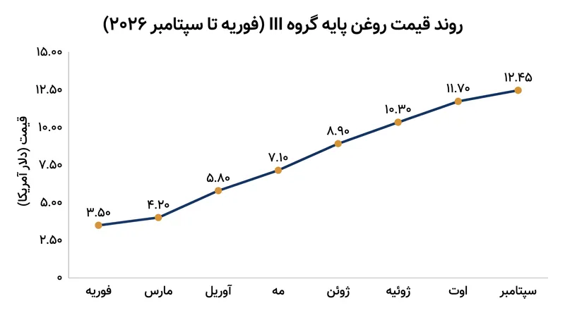 قیمت روغن پایه گروه III از ماه فوریه تاکنون تقریباً چهار برابر شده و هزینه تولید روان‌کارهای سنتتیک را به شدت بالا برده است.