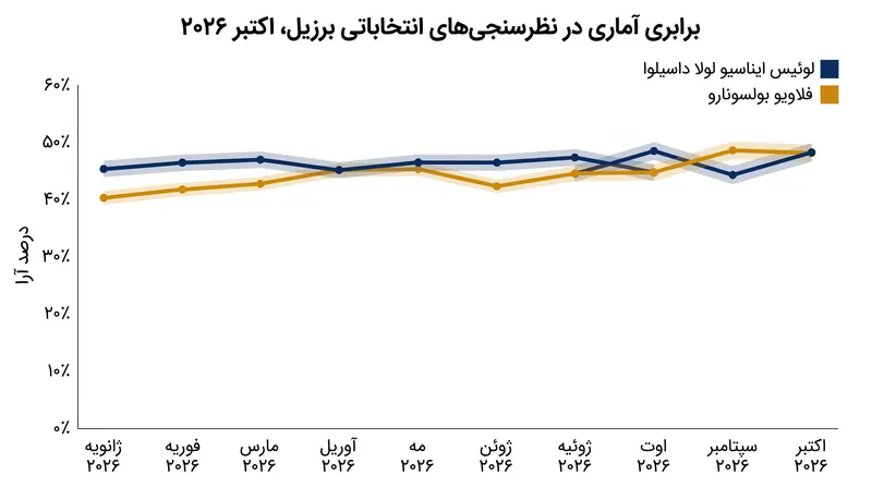 نظرسنجی‌های اخیر نشان‌دهنده رقابت تنگاتنگ میان رئیس‌جمهور مستقر و سناتور فلاویو بولسونارو است.