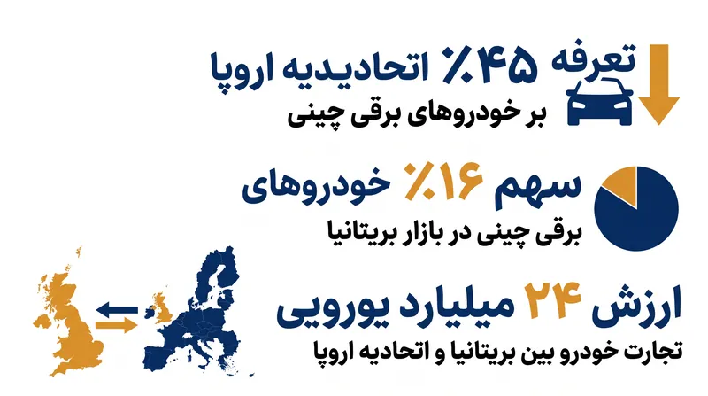 پیامدهای اقتصادی مناقشه تعرفه خودرو بین بریتانیا و اتحادیه اروپا.