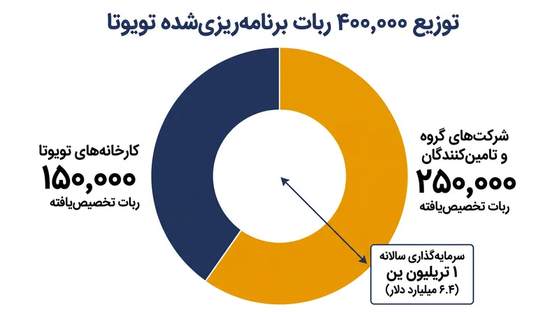 این سرمایه‌گذاری سالانه یک تریلیون ینی، ۴۰۰ هزار ربات را در سراسر زنجیره تامین جهانی تویوتا توزیع خواهد کرد.