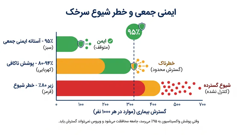 سرخک برای حفظ ایمنی جمعی و جلوگیری از انتقال در جامعه، به نرخ واکسیناسیون ۹۵ درصدی نیاز دارد.
