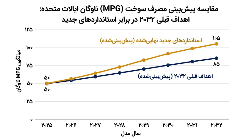 استانداردهای بازنگری‌شده، افزایش شدید بهره‌وری را که پیش‌تر برای اوایل دهه ۲۰۳۰ الزامی شده بود، حذف می‌کند.