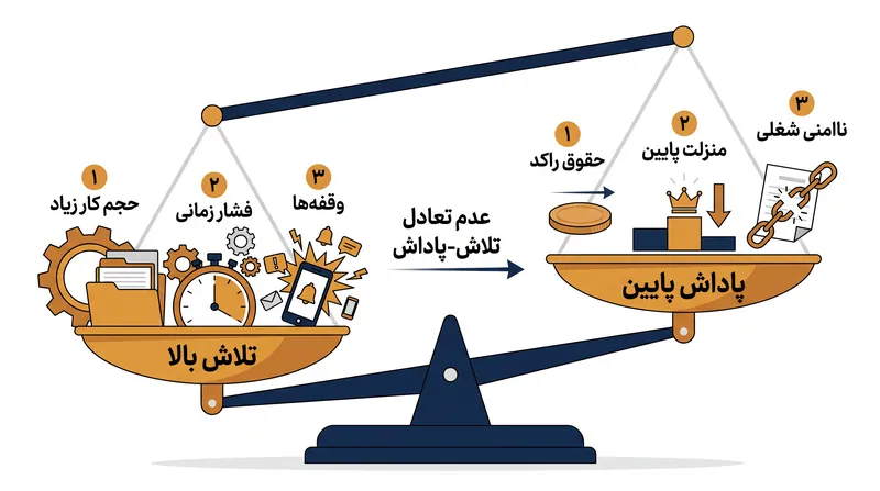سه سیستم انتقال‌دهنده پاداش در مدل ERI: پول، منزلت و فرصت‌های شغلی.