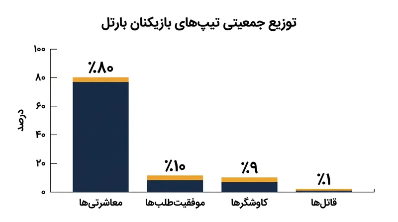 با اینکه «قاتل‌ها» بخش کوچکی از جمعیت بازی را تشکیل می‌دهند، رفتارشان بقای اکوسیستم را رقم می‌زند.