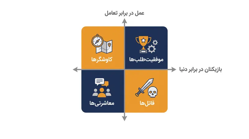 ماتریس اصلی سال ۱۹۹۶، انگیزه بازیکنان را روی دو محور رفتاری متقاطع ترسیم می‌کند.