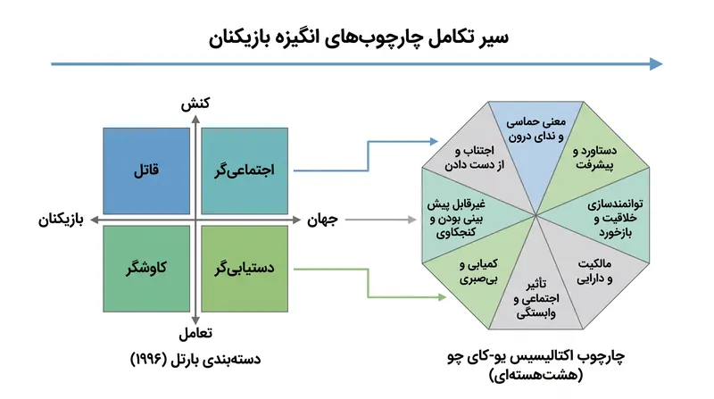 طراحان رفتار مدرن، چهار تیپ شخصیتی بارتل را به چارچوب‌های روان‌شناختی گسترده‌تری بسط داده‌اند.
