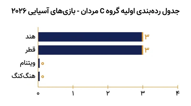 هند و قطر کنترل زودهنگام گروه C مردان را در دست گرفتند.