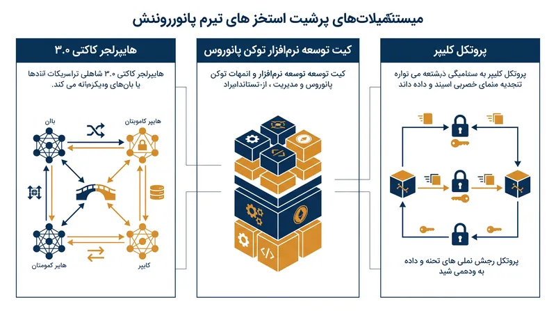 جدیدترین نسخه‌های فنی منتشرشده توسط LFDT بر تعامل‌پذیری میان‌زنجیره‌ای و پیام‌رسانی بدون پل تمرکز دارند.