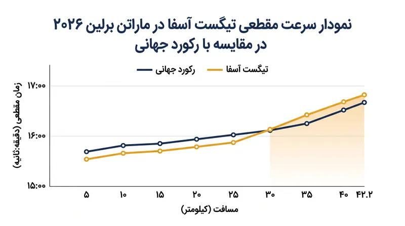 آسفا تا کیلومتر ۳۰ سرعت لازم برای رکوردشکنی جهانی را حفظ کرد، اما مصدومیت در مراحل پایانی او را مجبور به کاهش نسبی سرعت کرد.