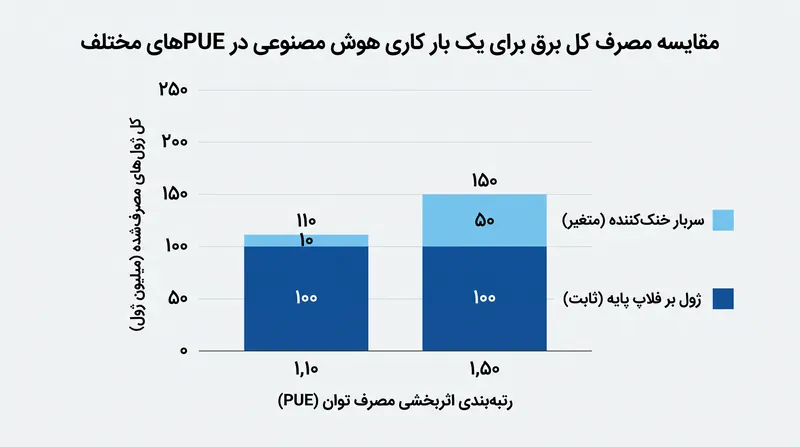 حتی سیلیکون‌های بسیار کارآمد نیز در صورت استقرار در تاسیسات قدیمی‌تر با رتبه‌بندی PUE بالاتر، به برق شبکه بسیار بیشتری نیاز دارند.