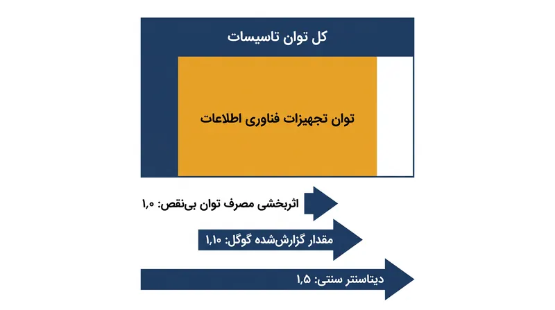معیار اثربخشی مصرف توان (PUE) انرژی سربار مورد نیاز برای راه‌اندازی یک تاسیسات را، فراتر از برق مصرفی خود سرورها، اندازه‌گیری می‌کند.