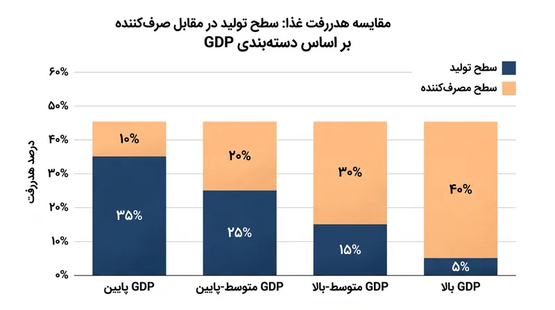 با افزایش ثروت ملی، نسبت غذای هدررفته در سطح خانوار به شدت اوج می‌گیرد.