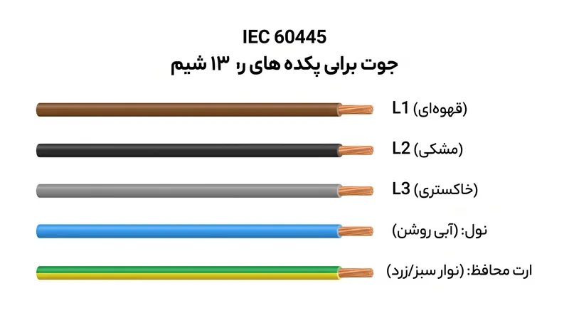 در سیستم‌های صنعتی سه‌فاز، استاندارد IEC پالت رنگی را برای شناسایی فازهای برق‌دار اضافی گسترش می‌دهد.
