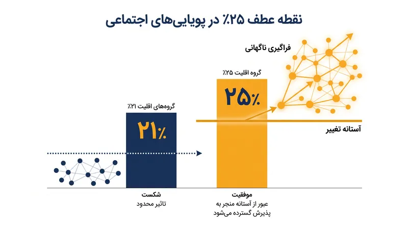 گروه‌های اقلیت زیر ۲۵ درصد در تغییر هنجارهای گروه شکست می‌خورند، اما رسیدن به این آستانه باعث موجی سریع از پذیرش می‌شود.