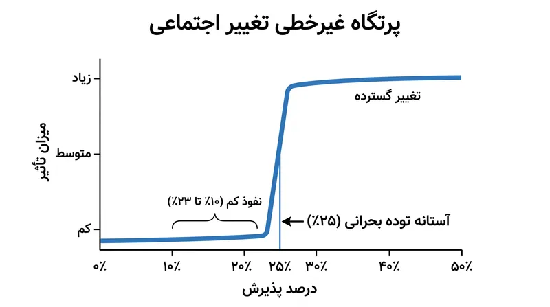 نقطه عطف غیرخطی است، به این معنی که یک جنبش با حمایت ۲۳ درصدی اغلب تا زمان عبور از آستانه، کاملاً مشابه یک جنبش ۱۰ درصدی به نظر می‌رسد.