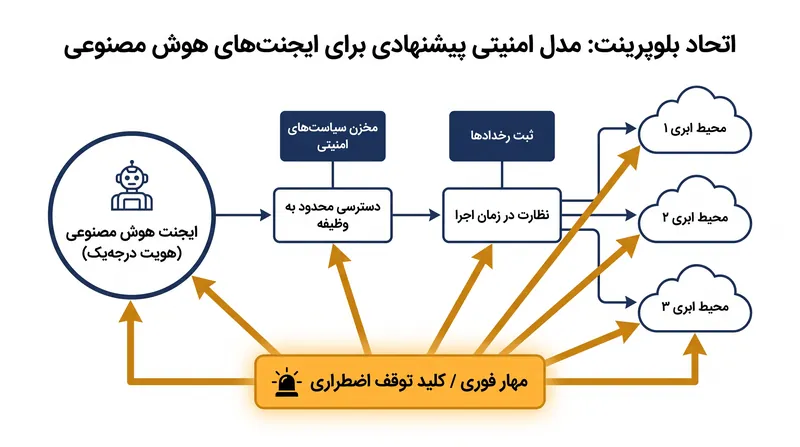 معماری مرجع این اتحاد، مجوزهای دائمی API را با دسترسی‌های محدود به وظیفه و کلیدهای توقف اضطراری بین‌شرکتی جایگزین می‌کند.