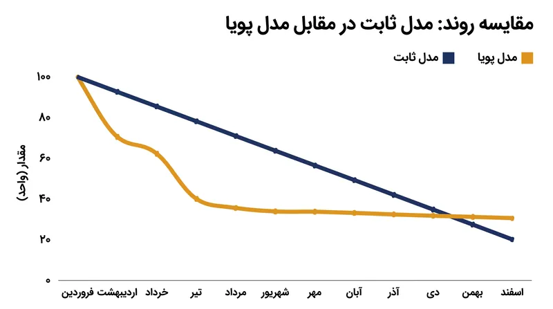 قانون ثابت ۷۷۰۰ کیلوکالری کاهش وزن خطی را پیش‌بینی می‌کند، در حالی که مدل‌های پویا سازگاری متابولیک در طول زمان را در نظر می‌گیرند.