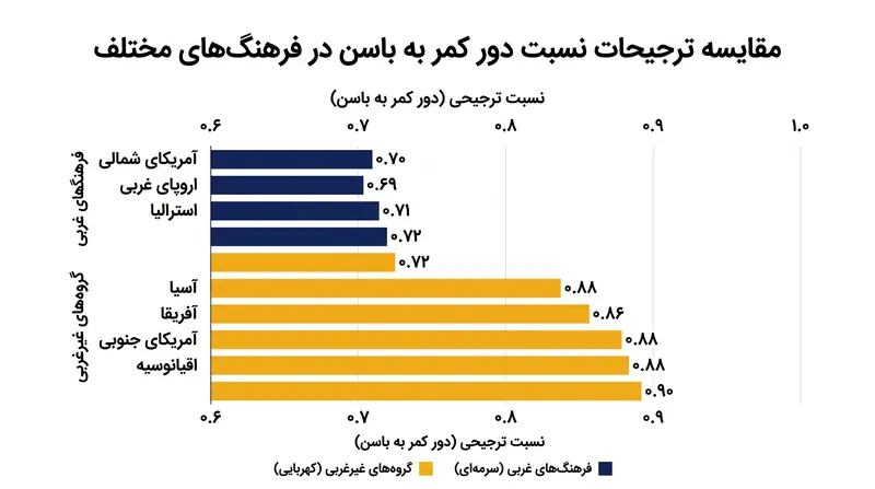 در حالی که ۰.۷ رایج‌ترین نسبت ترجیحی در سطح جهان است، جمعیت‌های منزوی اغلب نسبت‌های بالاتری را ترجیح می‌دهند.