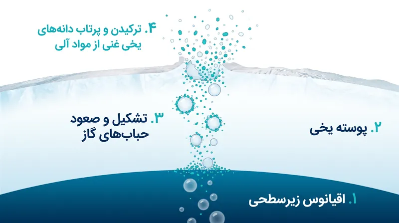 حباب‌های گازی که از اقیانوس انسلادوس بالا می‌آیند مانند یک سانتریفیوژ طبیعی عمل کرده و مواد آلی را در دانه‌های یخی پرتاب‌شده به فضا متمرکز می‌کنند.