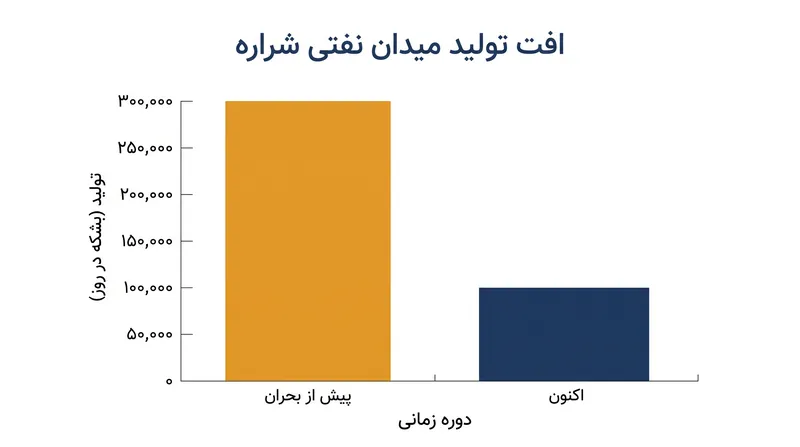 محاصره خط لوله، تولید در میدان شراره را حدود دو سوم کاهش داده است.