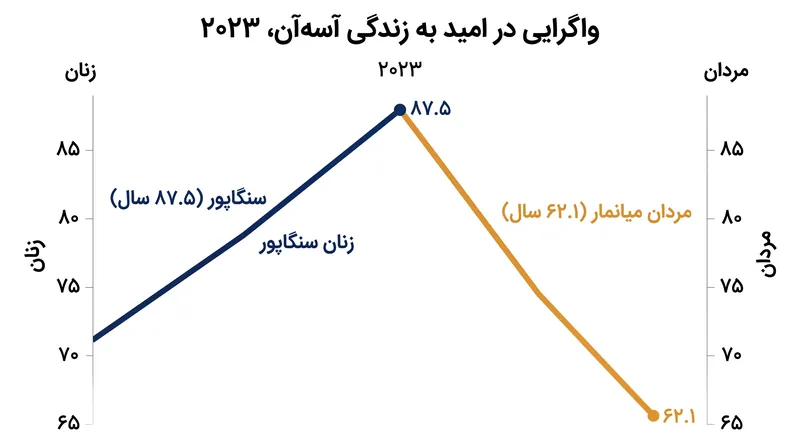 امید به زندگی در منطقه آسه‌آن بسته به کشور و جنسیت بیش از دو دهه متغیر است.