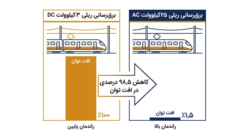 افزایش ولتاژ به ۲۵ کیلوولت AC، تلفات حرارتی مقاومتی در خطوط انتقال را به‌صورت نمایی کاهش می‌دهد.