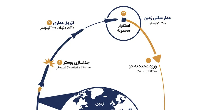 پرواز ۱۴، تزریق مداری کامل و استقرار محموله پیش از ورود مجدد به جو را هدف‌گذاری کرده است.