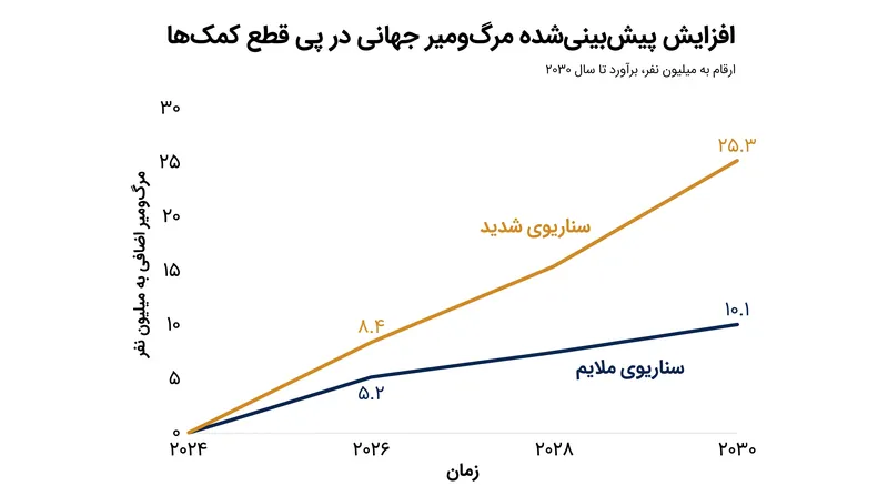 مدل‌سازی‌ها پیش‌بینی می‌کنند که در سناریوی قطع شدید بودجه، تا سال ۲۰۳۰ بالغ بر ۲۲.۶ میلیون مرگ بیش از حد معمول رخ خواهد داد.