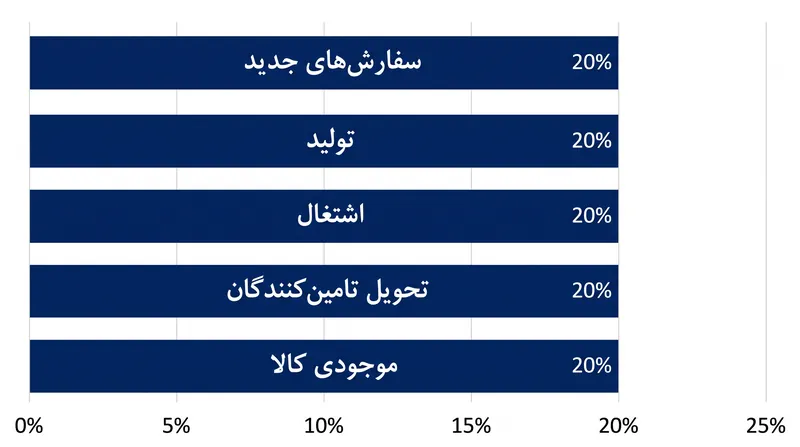رقم اصلی شاخص تولید ISM ترکیبی با وزن برابر از پنج زیرشاخص است.