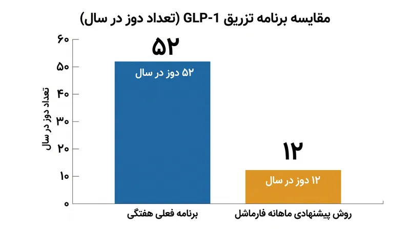 فناوری فارماشل نانِکسا قصد دارد بار تزریق سالانه را نزدیک به ۷۷ درصد کاهش دهد.