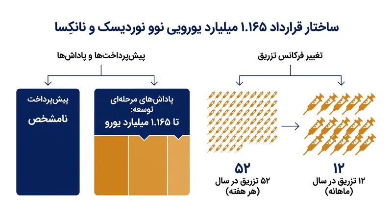 قرارداد صدور مجوز شامل سرمایه پیش‌پرداخت، پاداش‌های مرحله‌ای توسعه و حق امتیاز پلکانی است.