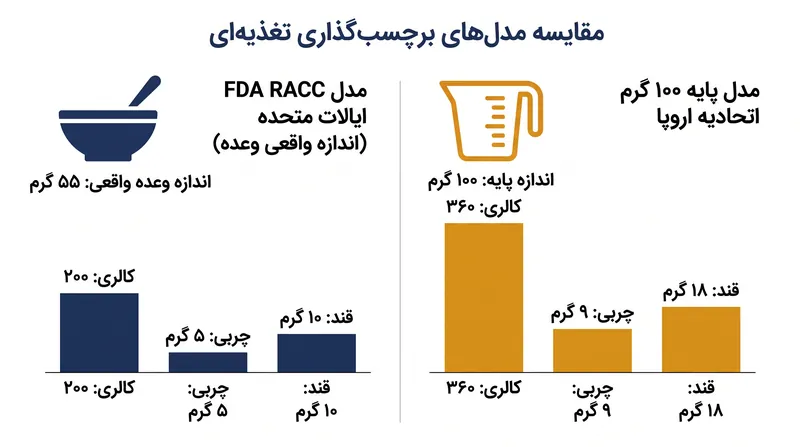 شکاف دیدگاهی میان مصرف واقعی و مبناهای اندازه‌گیری.