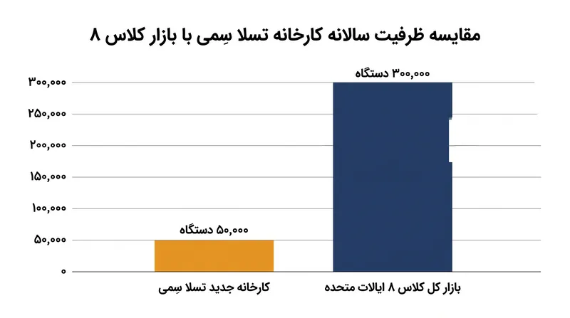 در ظرفیت کامل، تأسیسات نوادا می‌تواند تا یک‌پنجم از بازار داخلی کامیون‌های کلاس ۸ را تأمین کند.