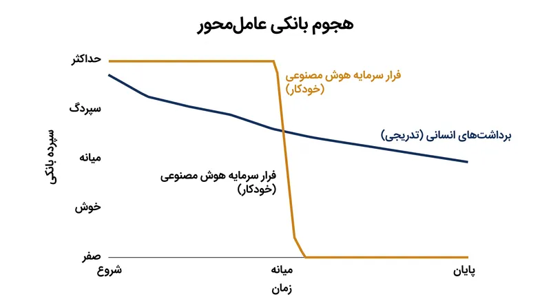 برخلاف هجوم‌های بانکی سنتی که ناشی از وحشت هستند، یک هجوم عامل‌محور توسط بهینه‌سازی ریاضی پرسرعت هدایت می‌شود.
