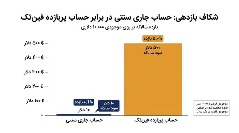 شکاف بازدهی سالانه ۴۹۰ دلاری روی یک موجودی ۱۰ هزار دلاری، انگیزه اقتصادی لازم را برای عامل‌های هوش مصنوعی جهت جابه‌جایی وجوه فراهم می‌کند.